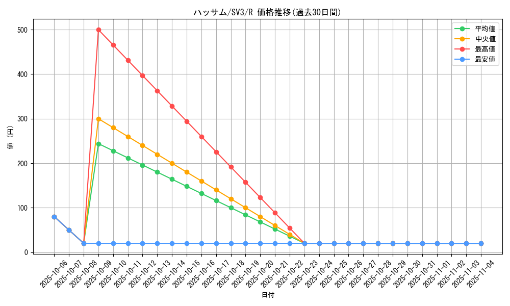 card_24810_series_61393_rarity_65216_graph