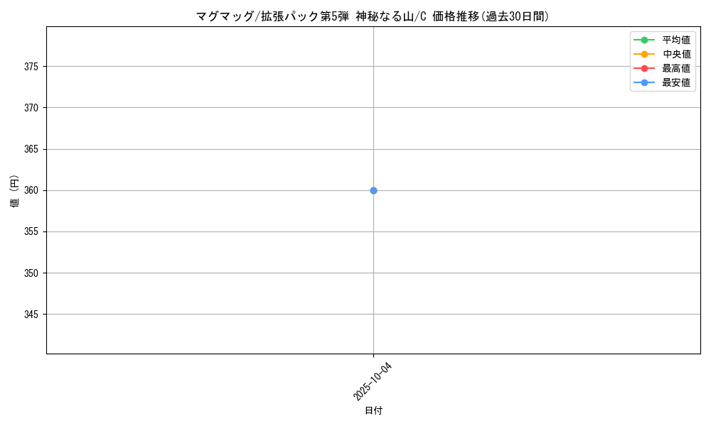 card_24838_series_61000_rarity_65214_graph