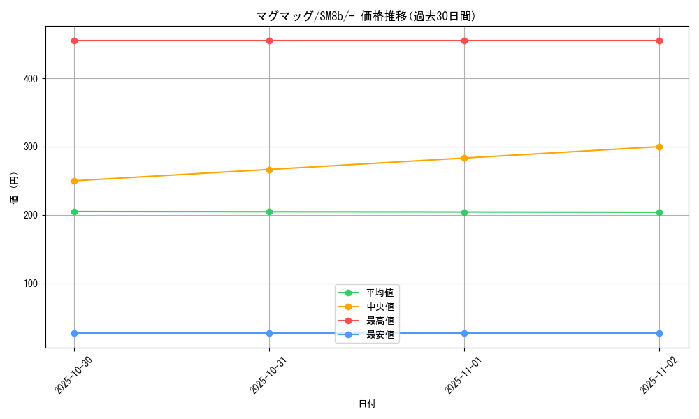 card_24838_series_61277_rarity_95225_graph