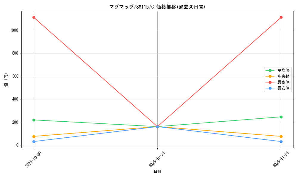 card_24838_series_61297_rarity_65214_graph