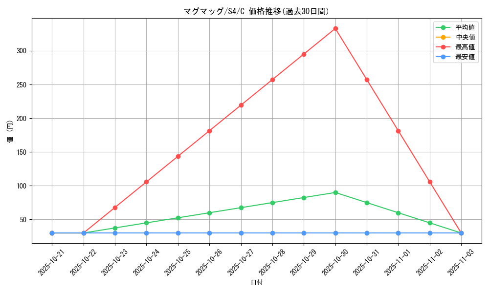 card_24838_series_61325_rarity_65214_graph