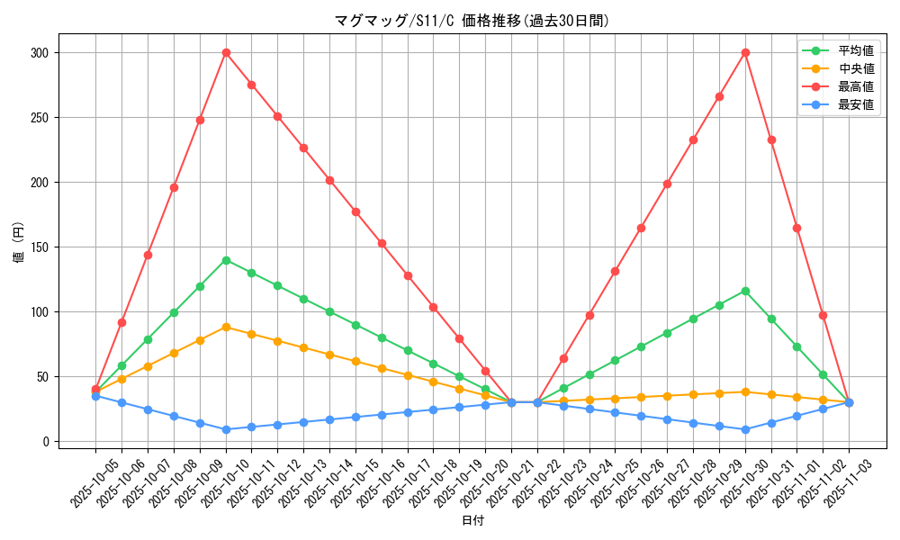 card_24838_series_61365_rarity_65214_graph
