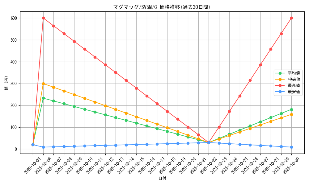 card_24838_series_61406_rarity_65214_graph