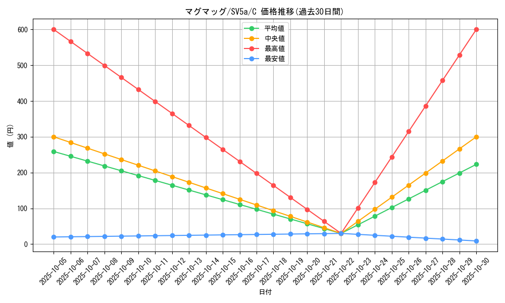 card_24838_series_61411_rarity_65214_graph