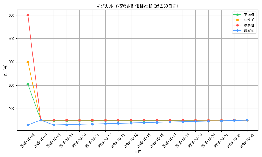 card_24839_series_61406_rarity_65216_graph