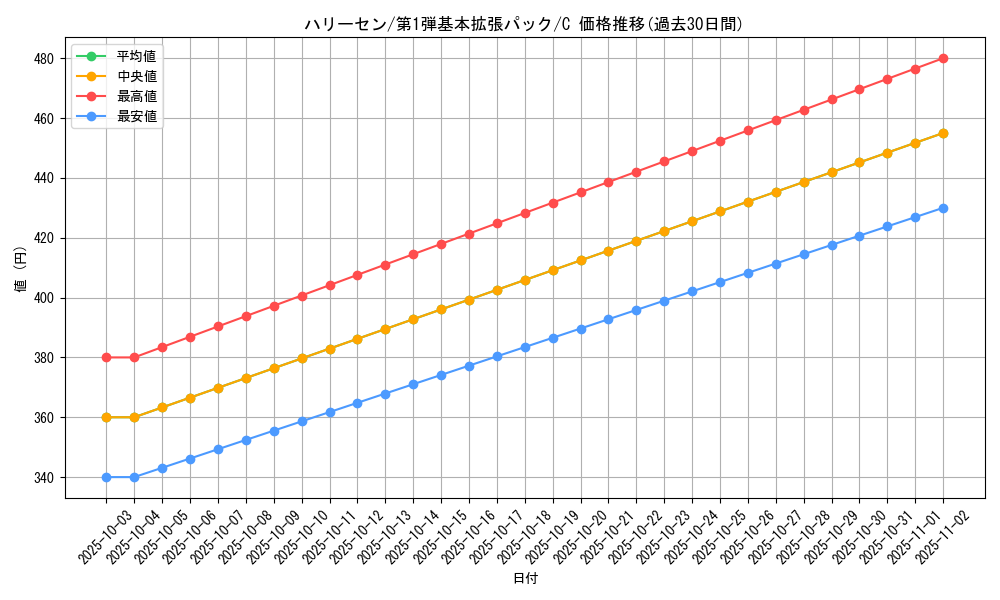 card_24845_series_60994_rarity_65214_graph