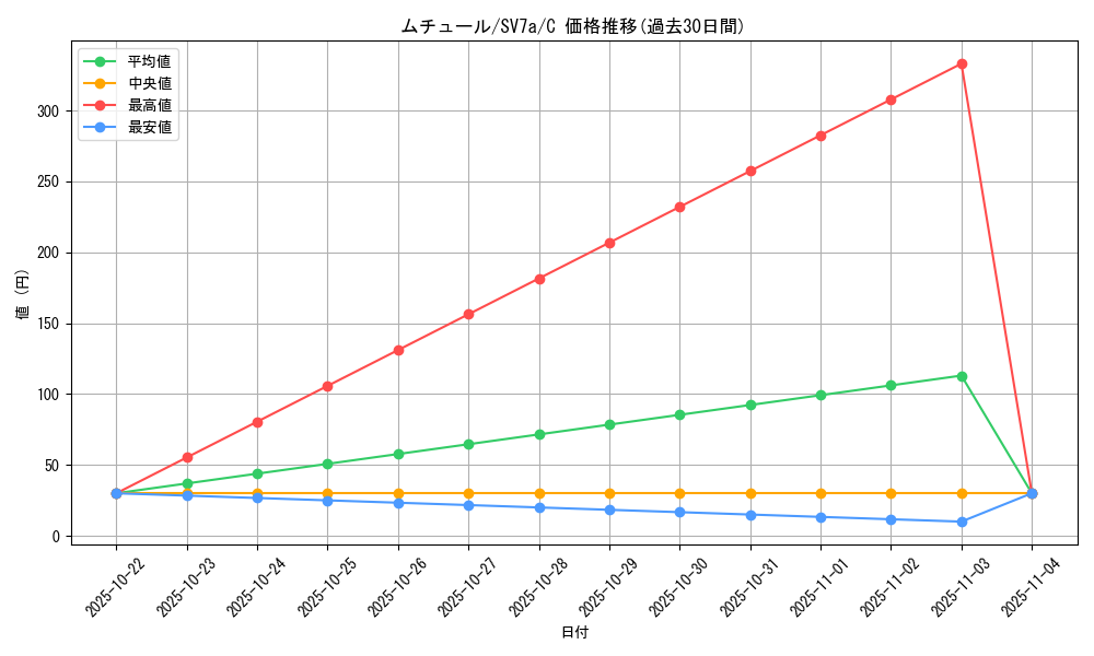 card_24861_series_61420_rarity_65214_graph