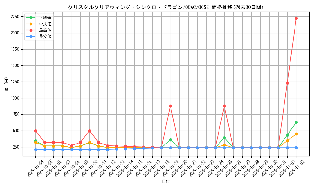 card_2500_series_2361_rarity_408_graph