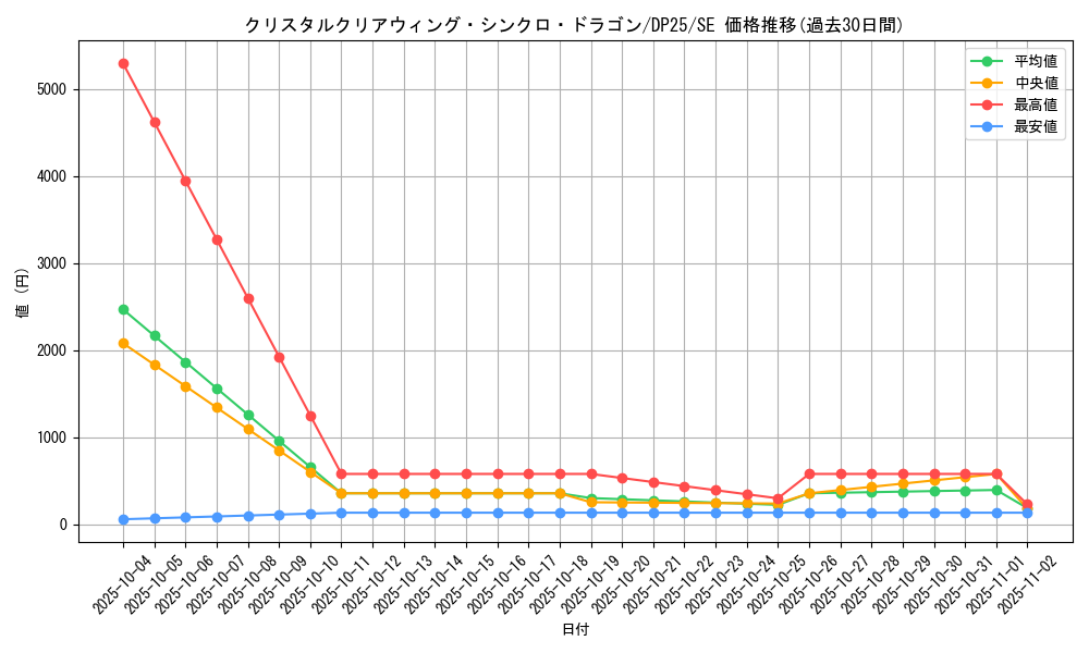 card_2500_series_5573_rarity_5_graph