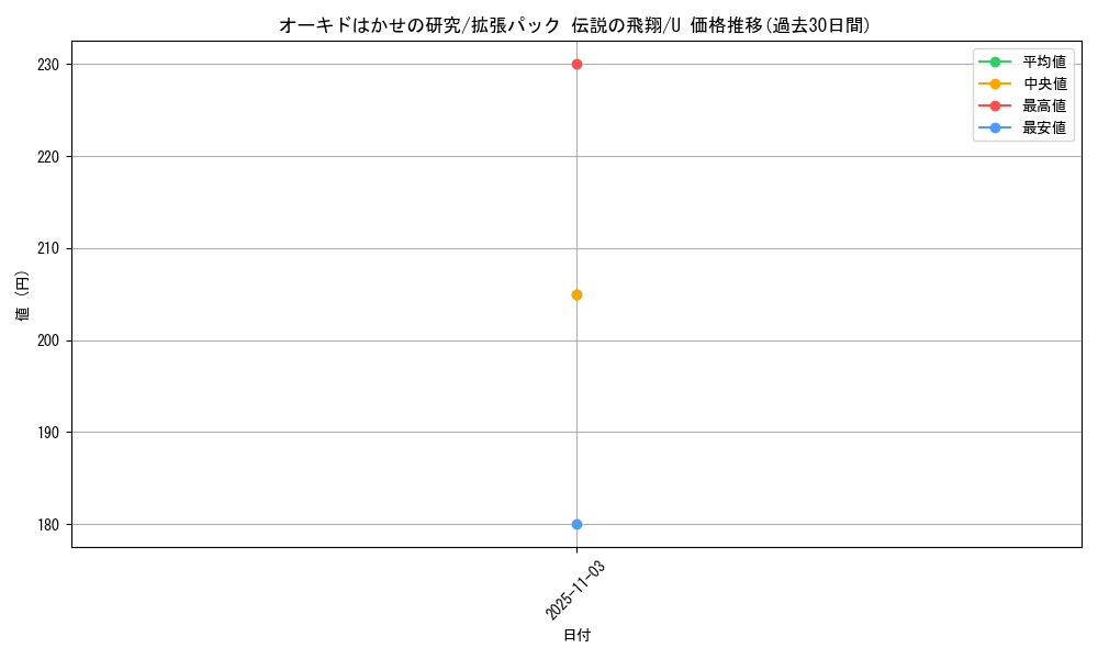 card_25336_series_61019_rarity_65215_graph