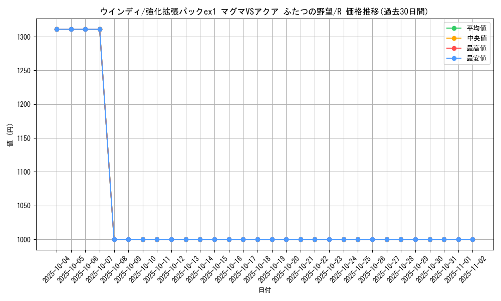 card_25419_series_61010_rarity_65216_graph