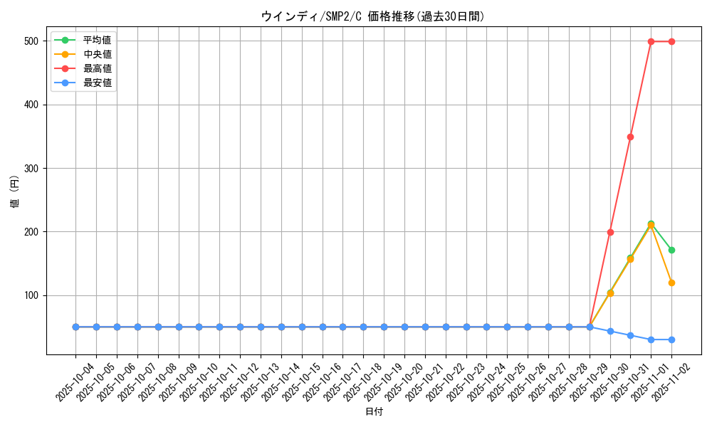 card_25419_series_61291_rarity_65214_graph