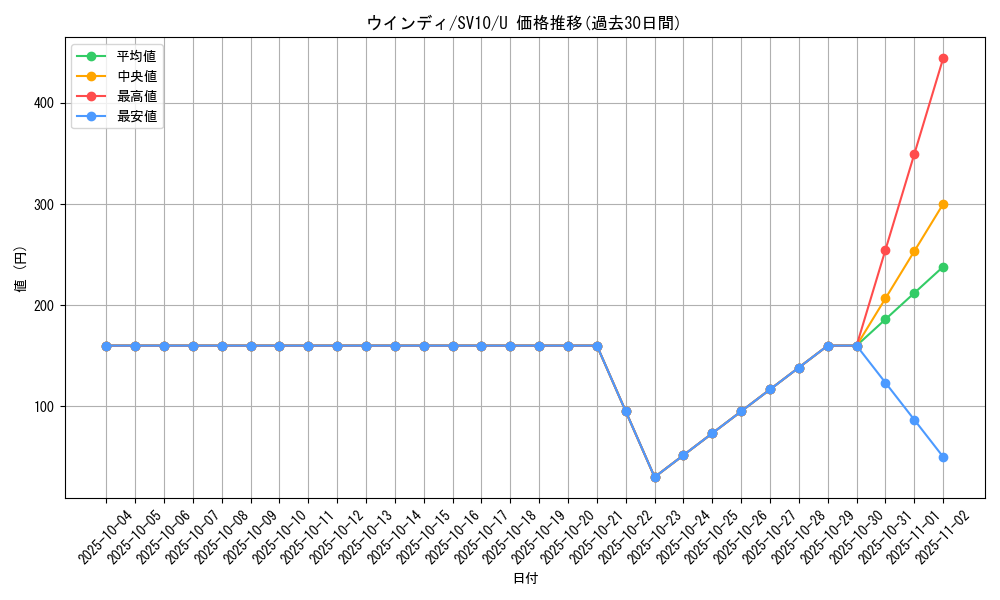card_25419_series_61437_rarity_65215_graph