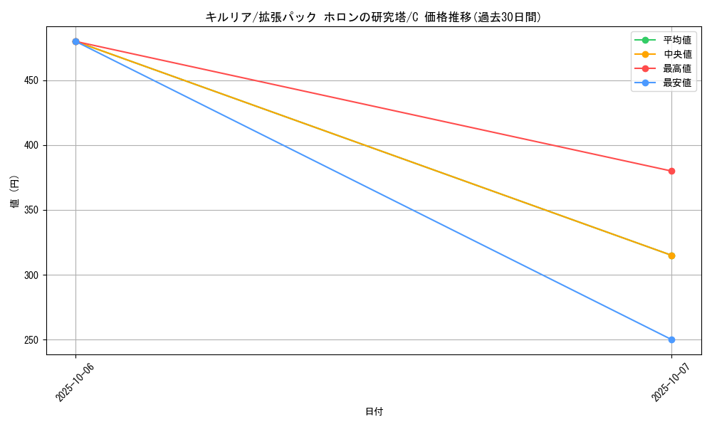 card_25817_series_61046_rarity_65214_graph