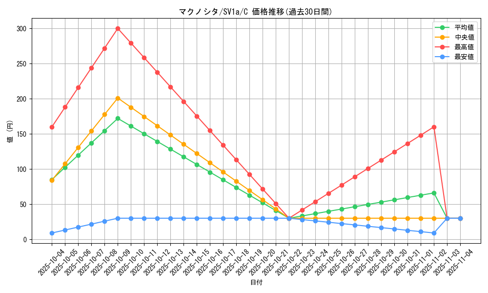 card_25822_series_61379_rarity_65214_graph