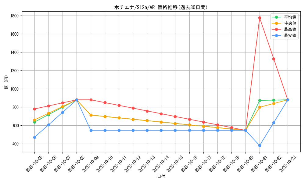 card_25836_series_61372_rarity_86461_graph