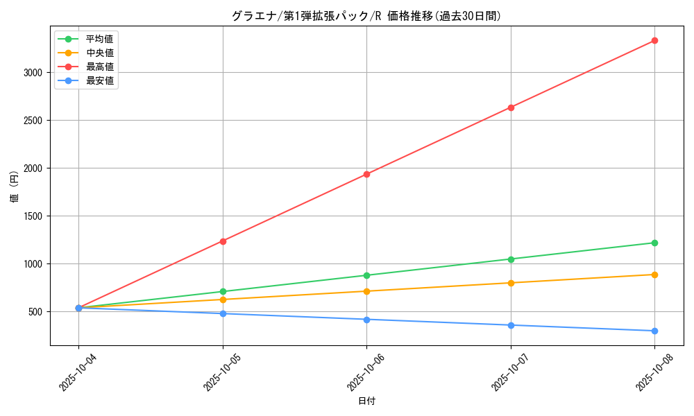 card_25837_series_60963_rarity_65216_graph
