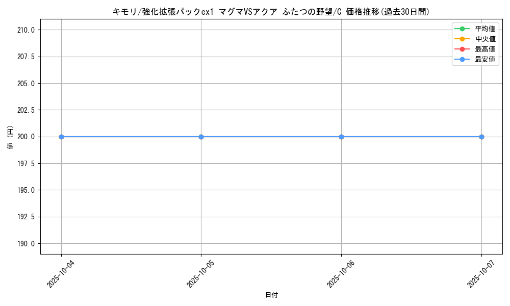 card_25846_series_61010_rarity_65214_graph