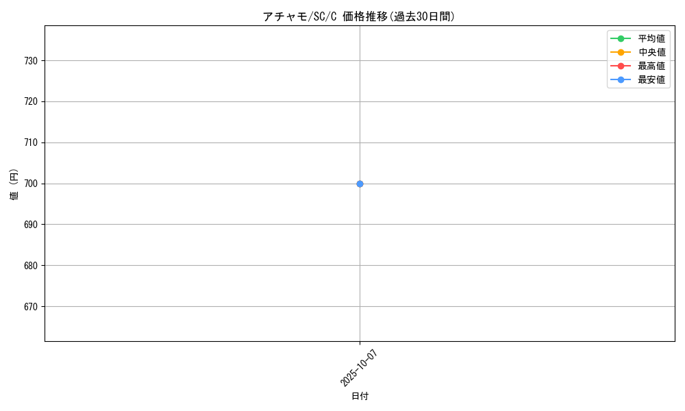 card_25868_series_61146_rarity_65214_graph