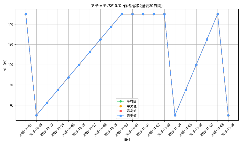 card_25868_series_61437_rarity_65214_graph