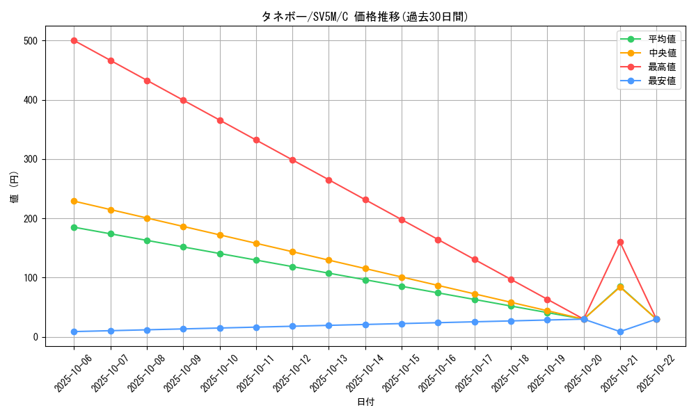 card_25911_series_61406_rarity_65214_graph