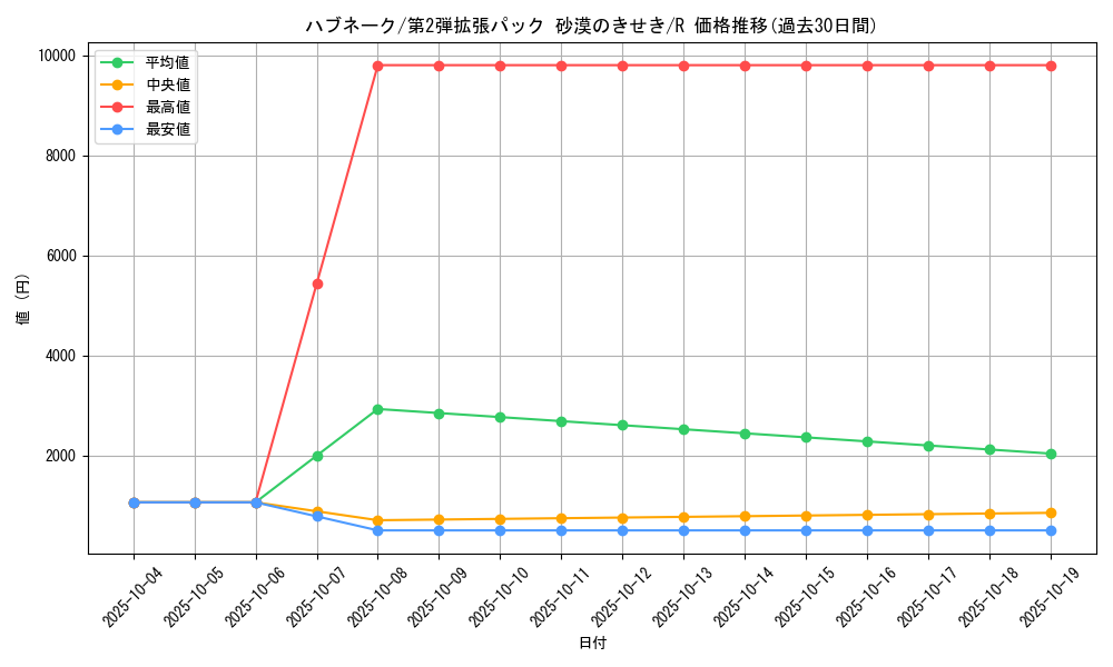 card_25918_series_61005_rarity_65216_graph