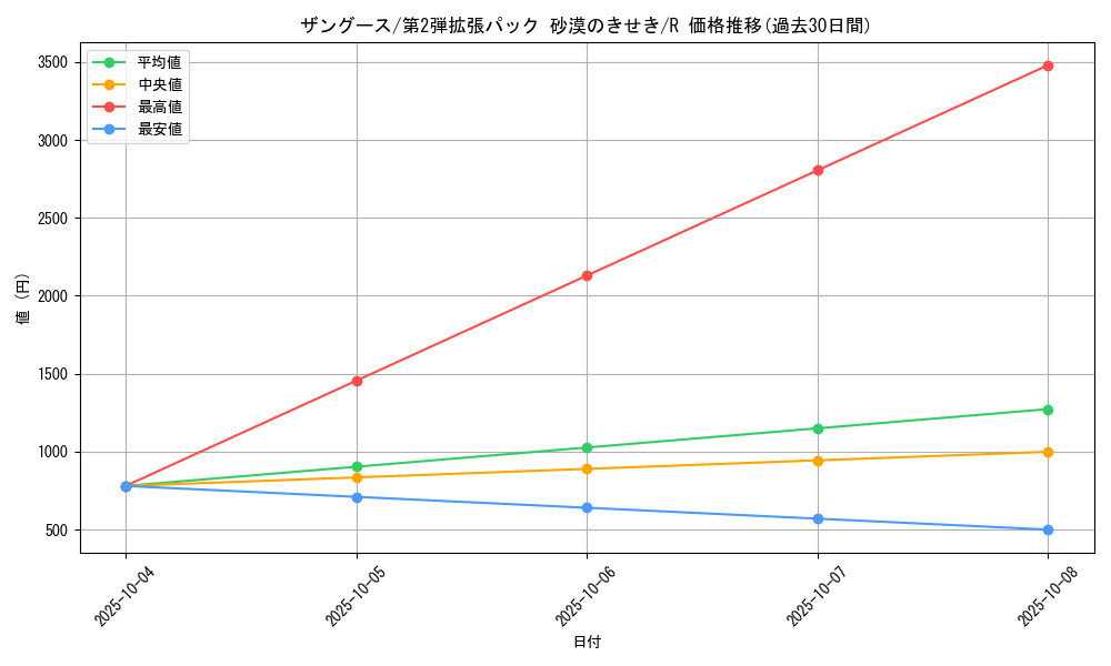 card_25952_series_61005_rarity_65216_graph
