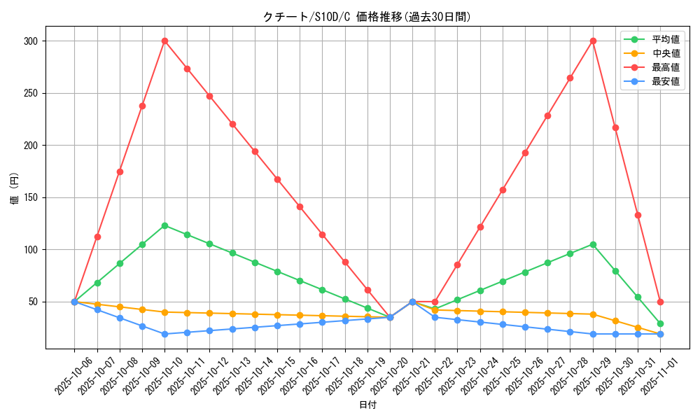 card_25955_series_61361_rarity_65214_graph