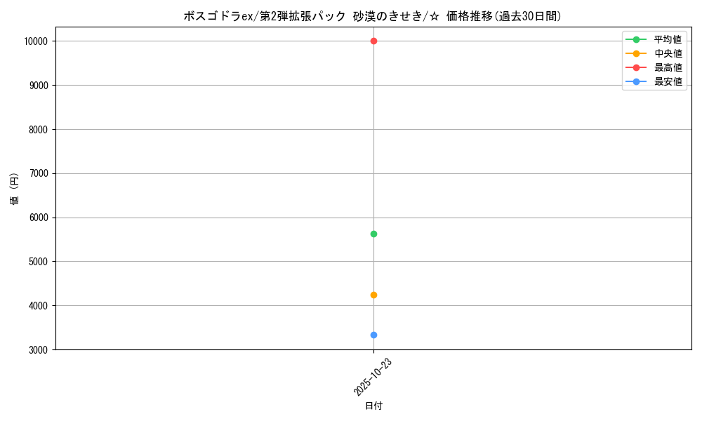 card_25956_series_61005_rarity_65569_graph