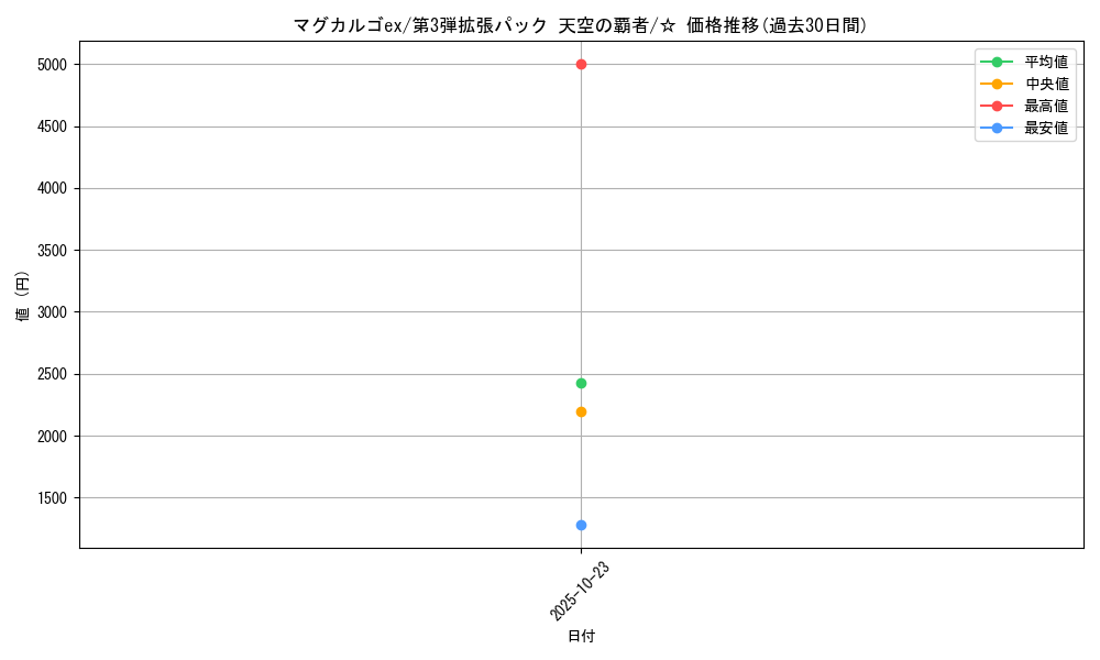 card_25972_series_61006_rarity_65569_graph