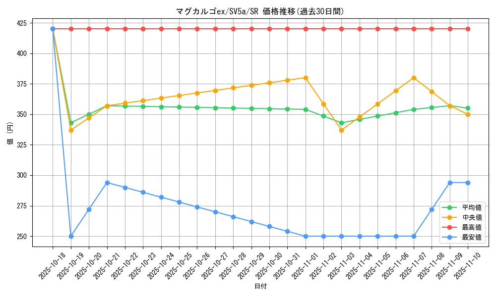 card_25972_series_61411_rarity_71891_graph