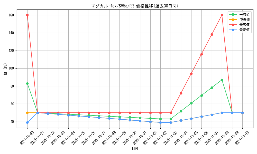 card_25972_series_61411_rarity_73311_graph