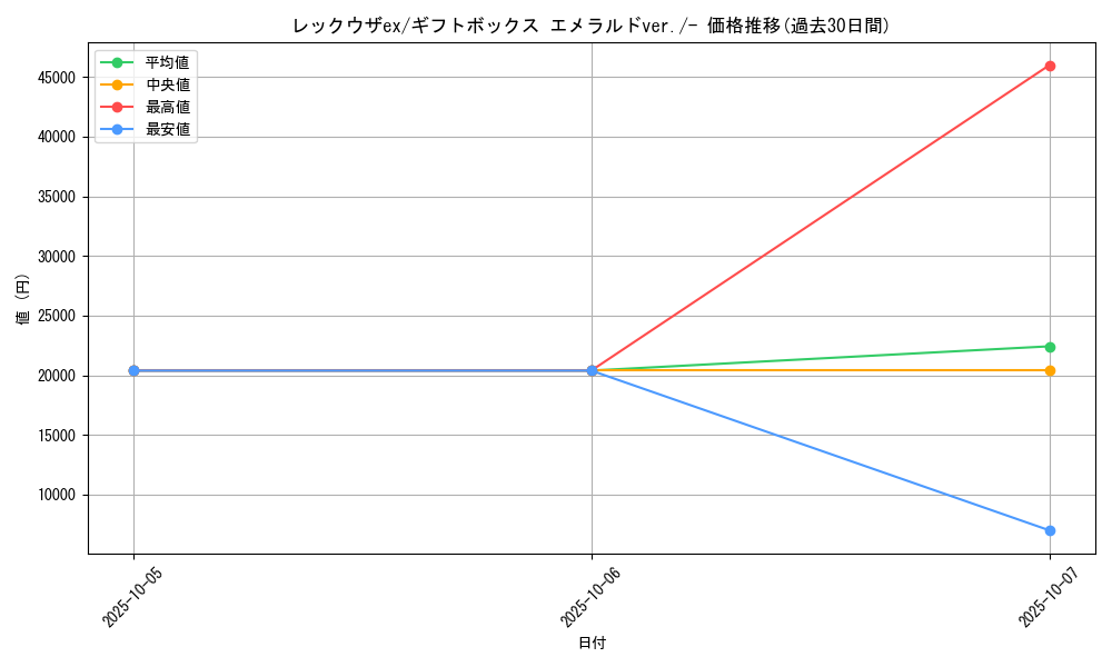 card_26010_series_61027_rarity_95225_graph