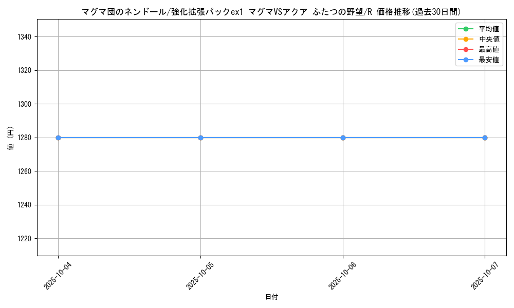 card_26128_series_61010_rarity_65216_graph