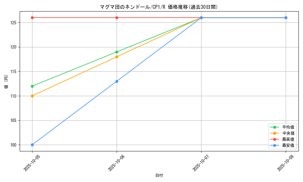 card_26128_series_61167_rarity_65216_graph