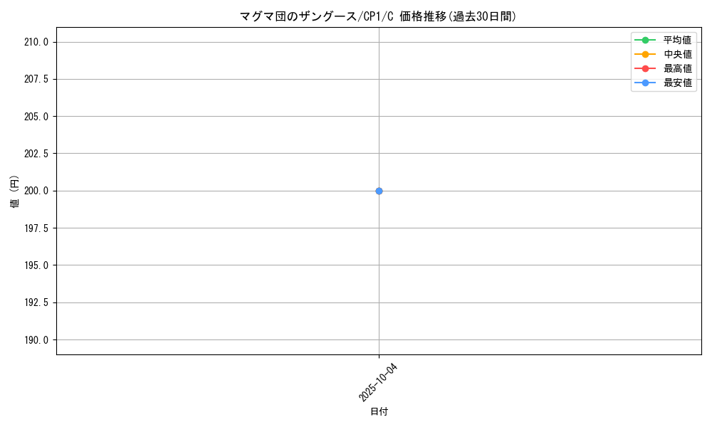 card_26144_series_61167_rarity_65214_graph