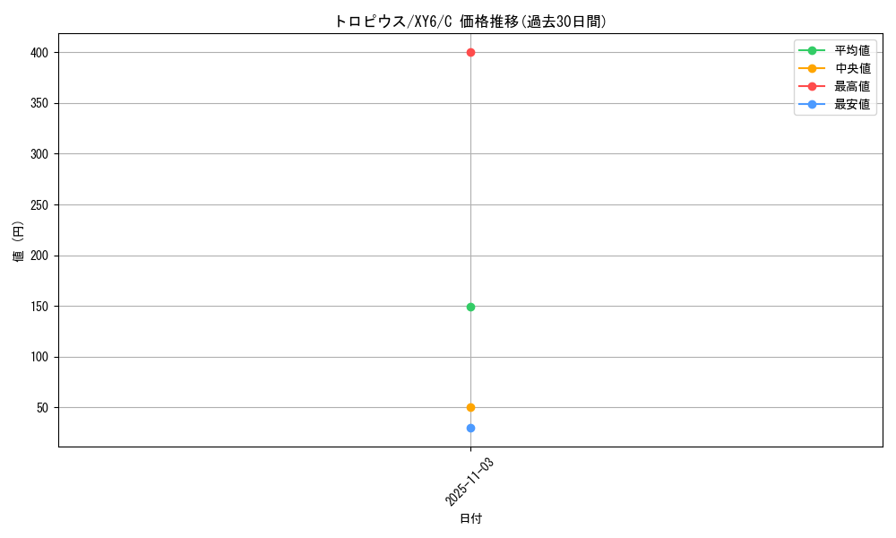 card_26266_series_61168_rarity_65214_graph