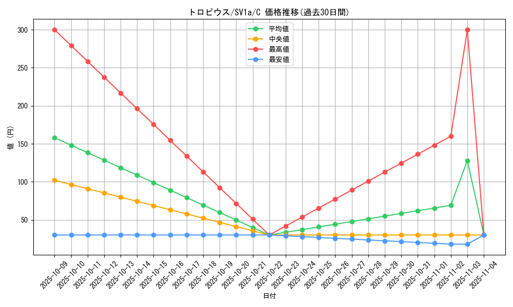 card_26266_series_61379_rarity_65214_graph