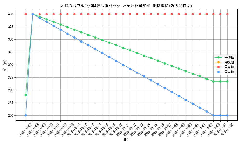 card_26270_series_61014_rarity_65216_graph