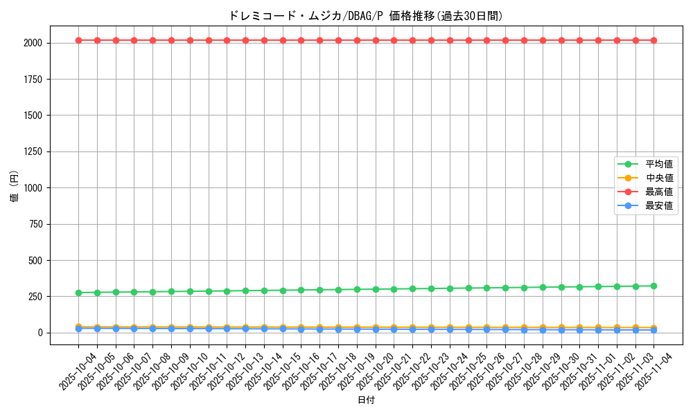 card_2627_series_5857_rarity_2_graph