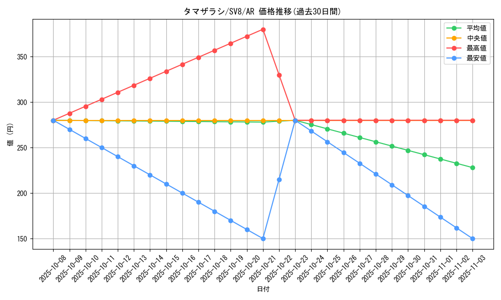 card_26281_series_61421_rarity_86461_graph