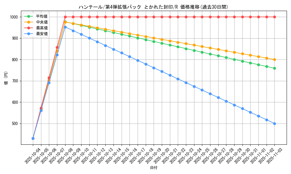 card_26285_series_61014_rarity_65216_graph