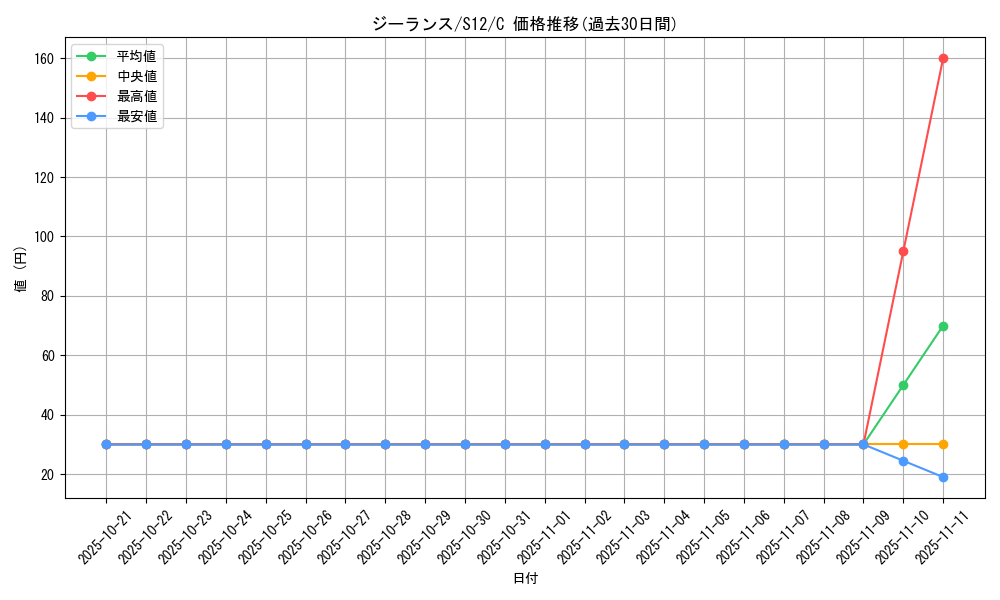 card_26287_series_61370_rarity_65214_graph
