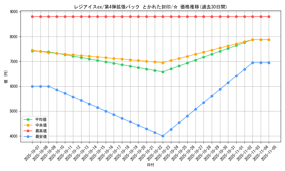 card_26289_series_61014_rarity_65569_graph