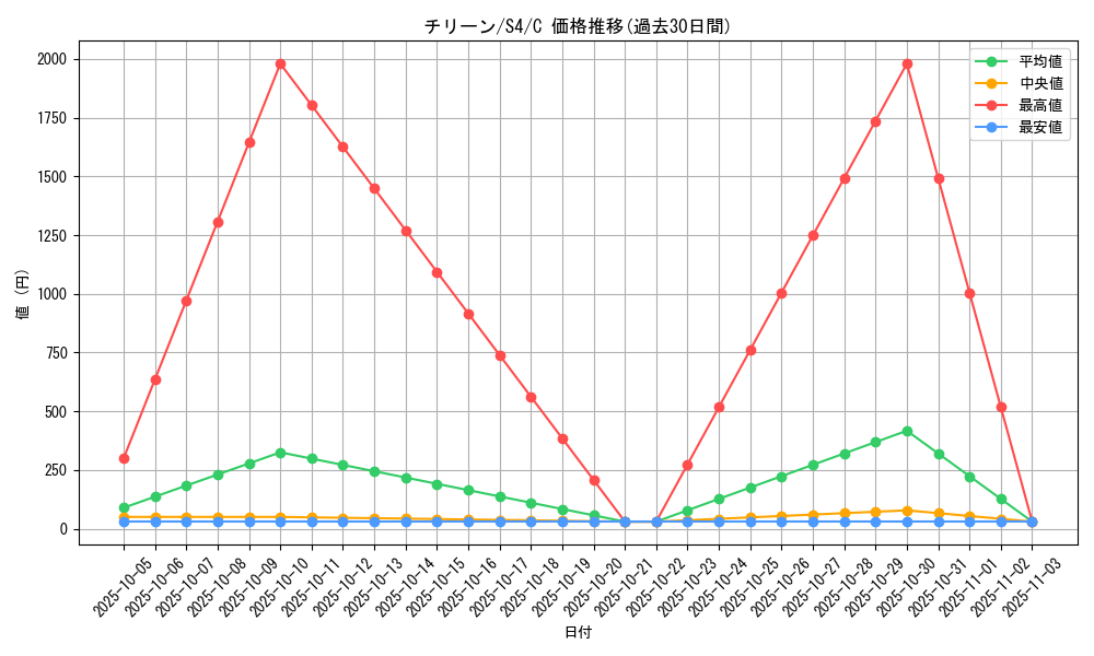 card_26299_series_61325_rarity_65214_graph