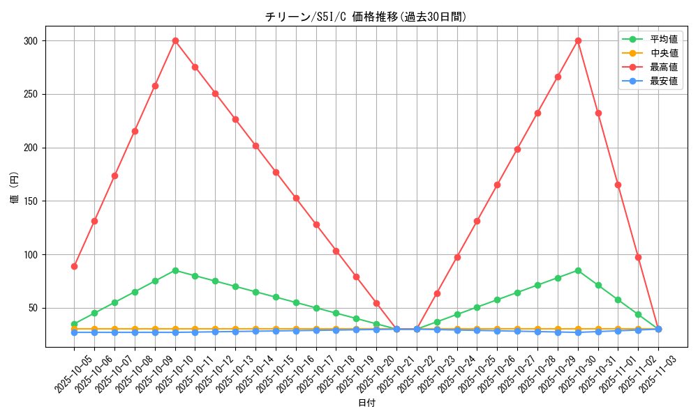 card_26299_series_61331_rarity_65214_graph
