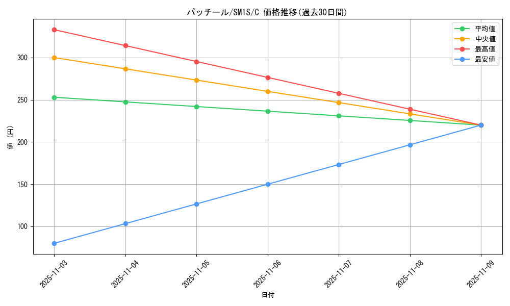 card_26316_series_61238_rarity_65214_graph