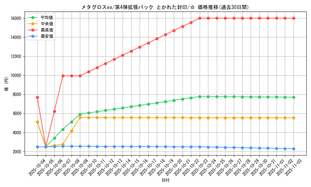 card_26322_series_61014_rarity_65569_graph