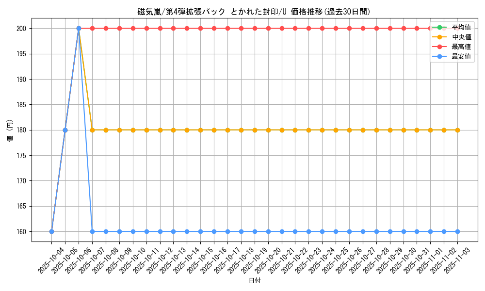card_26334_series_61014_rarity_65215_graph