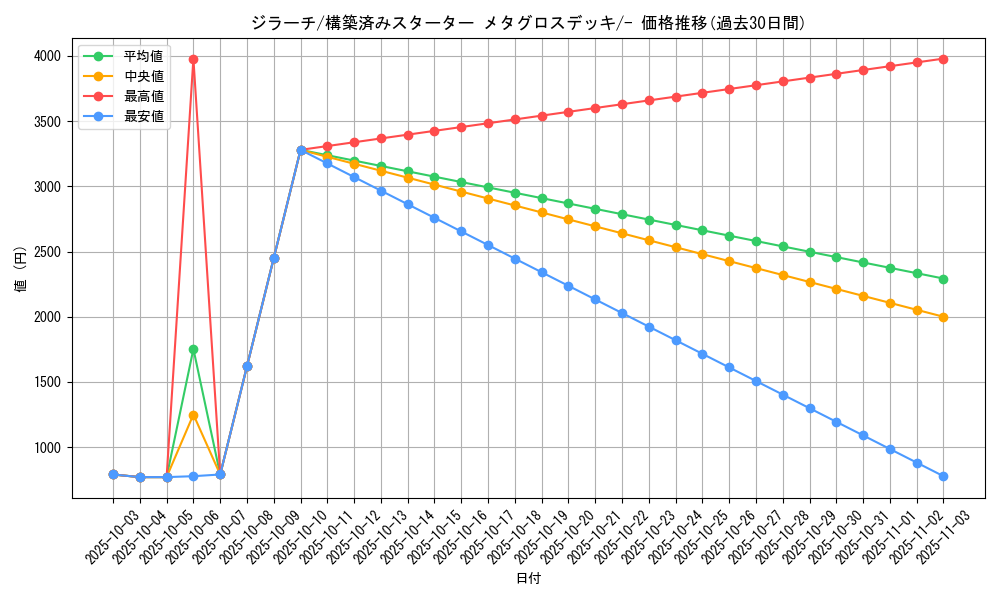 card_26340_series_61015_rarity_95225_graph